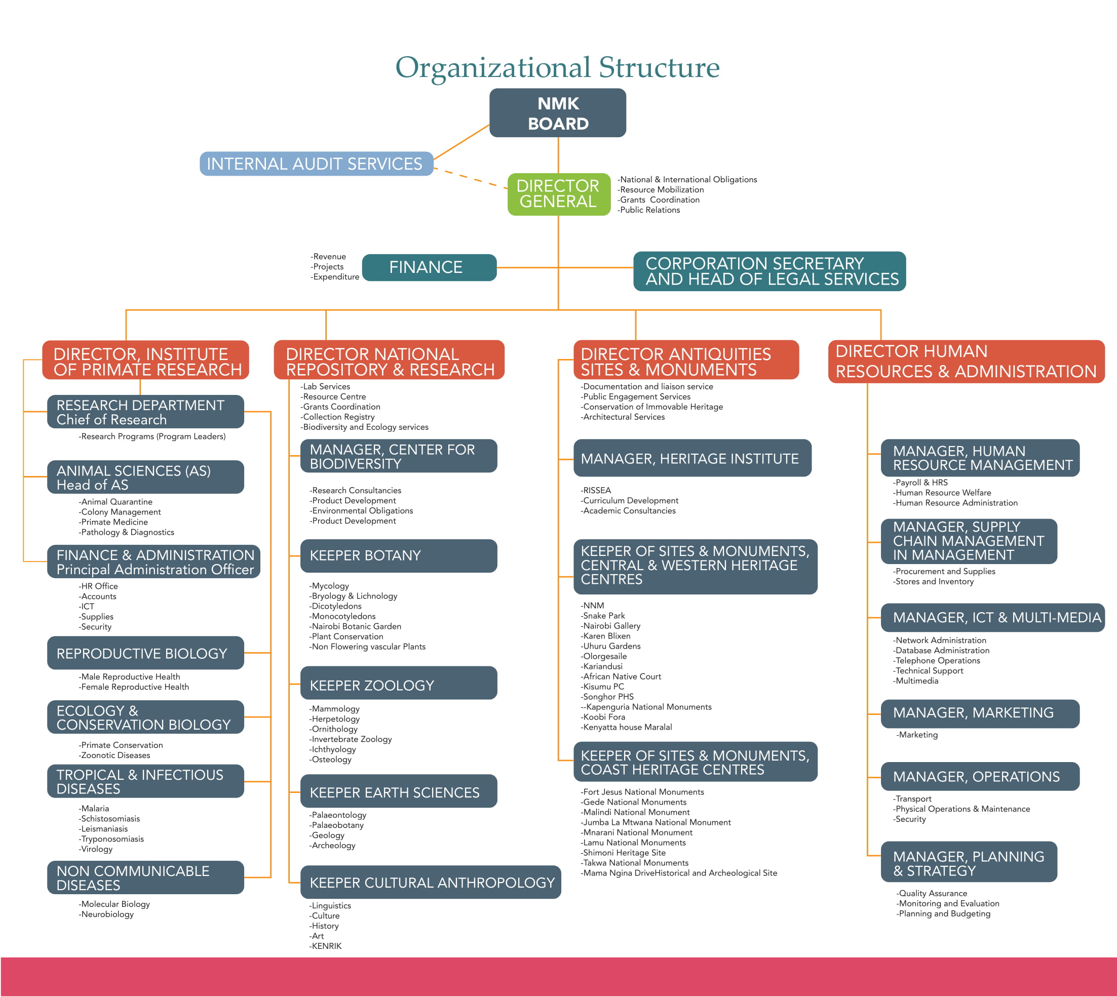 Organizational Structure National Museums of Kenya